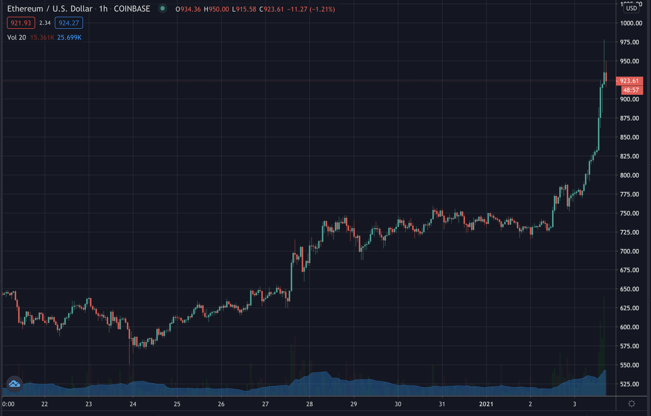 Ethereum nears $1,000, Jan 2020