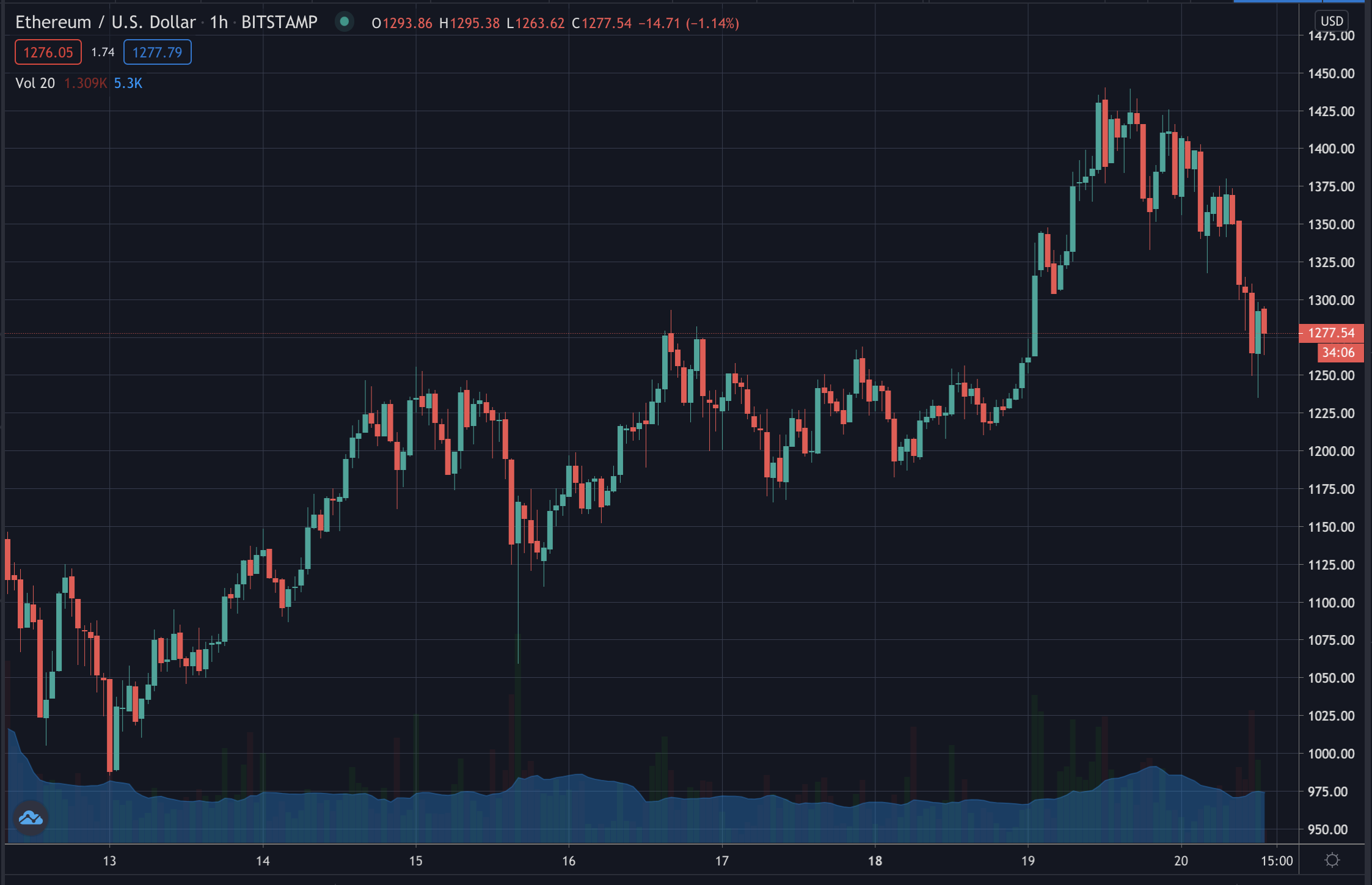 Ethereum Dips on ATH Profit Taking