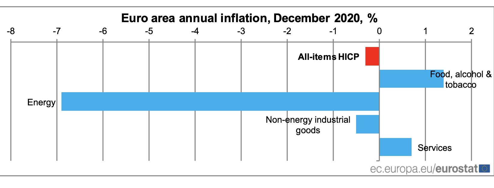 European Inflation Drops -0.3%
