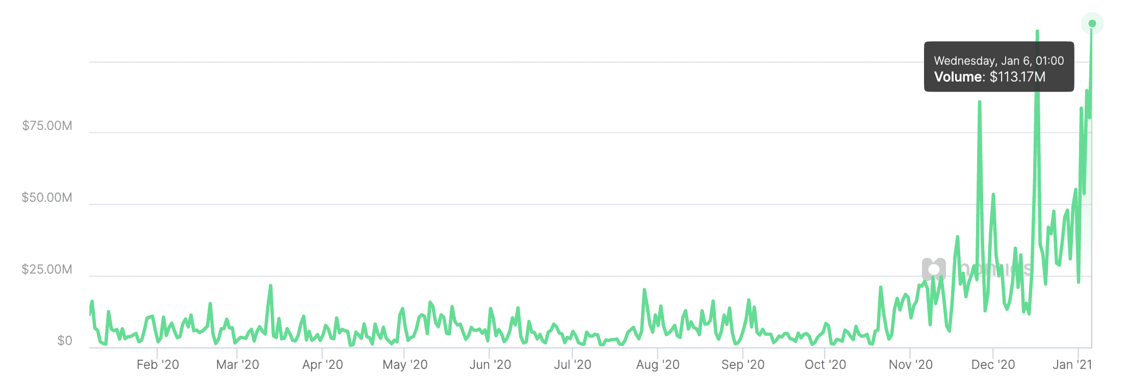 itBit PayPal bitcoin volumes, Jan 2021