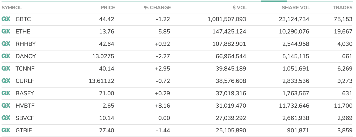 Volúmenes criptográficos de OTC Markets, enero de 2021