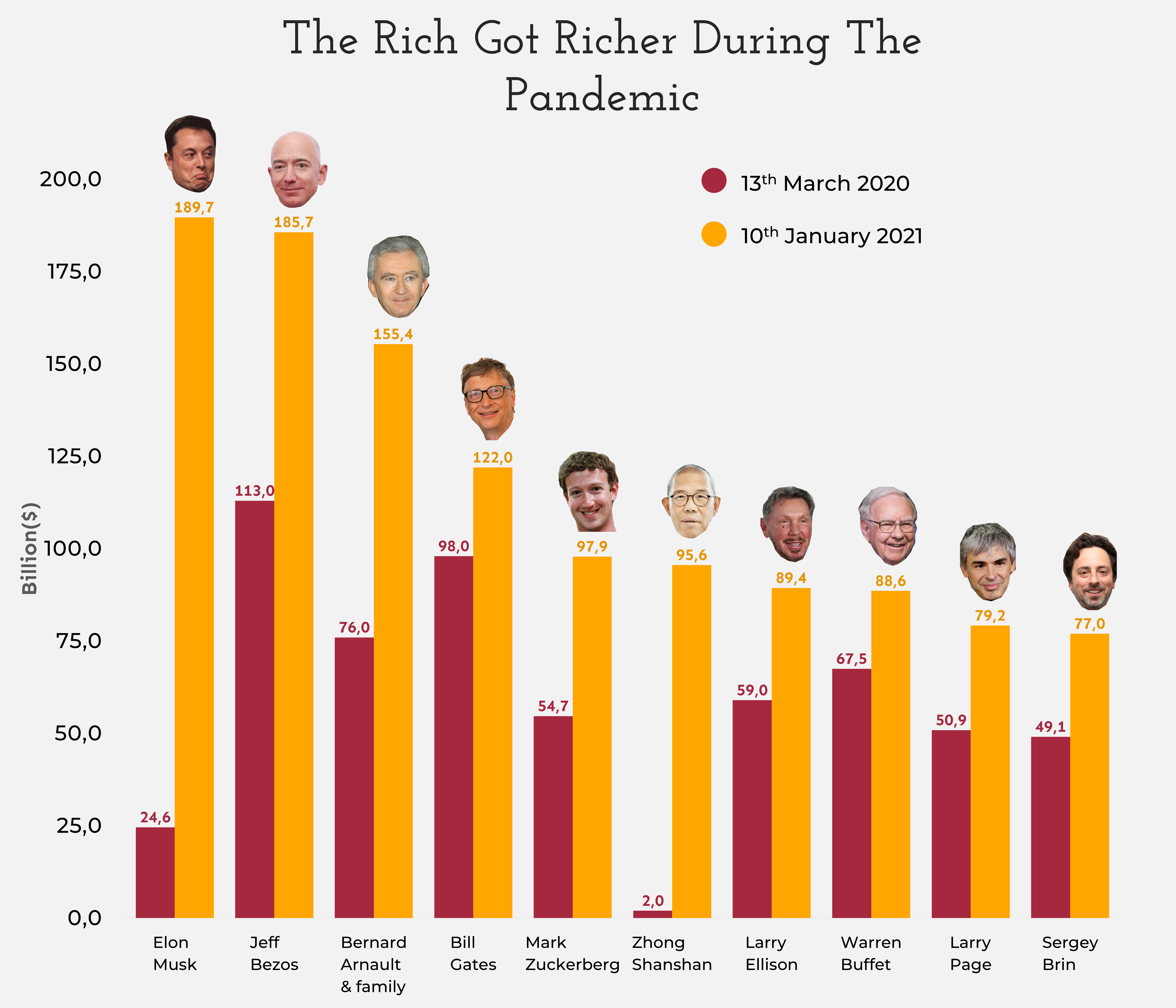 The rich got richer, Jan 2021