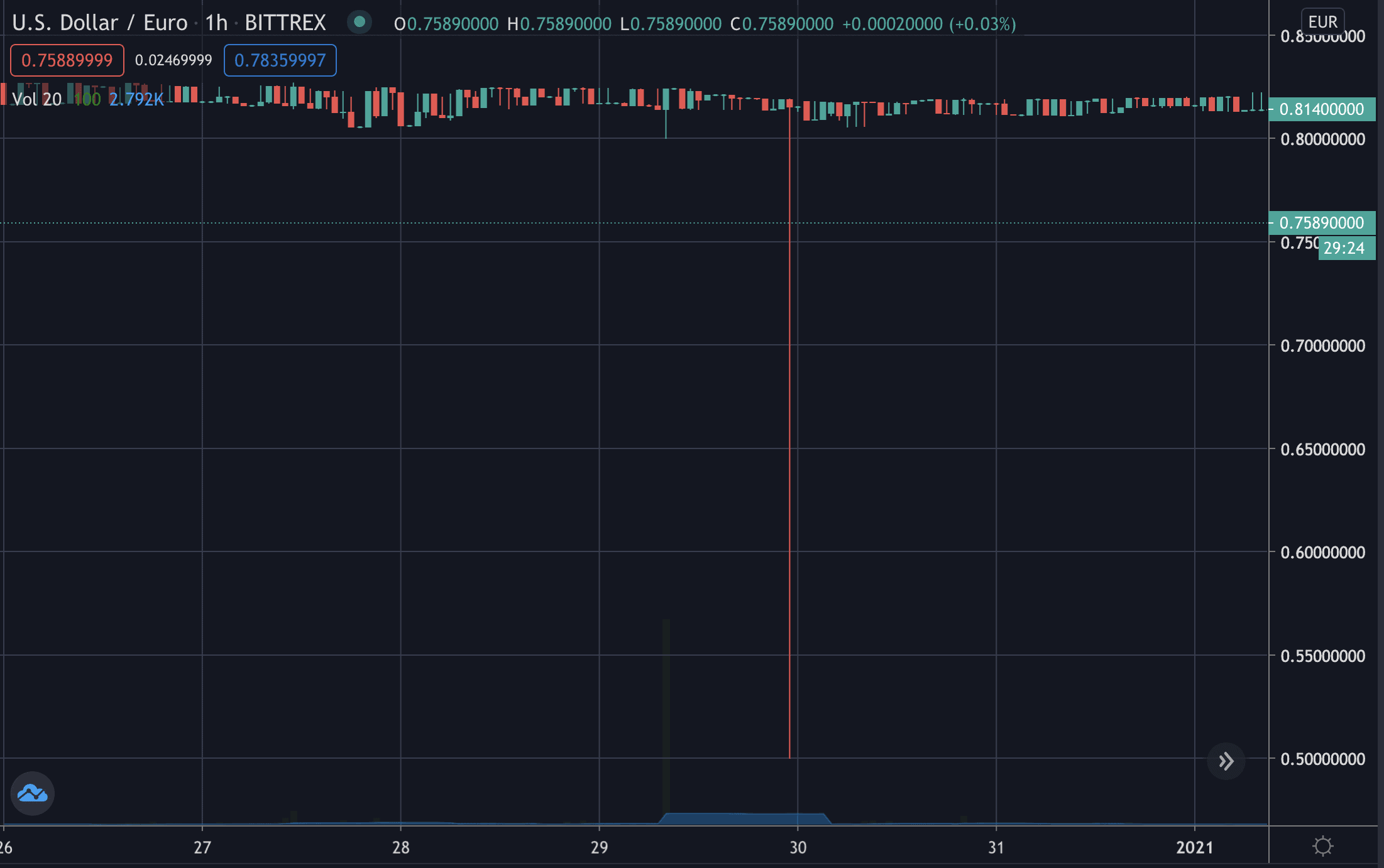Online Currency Converter, $2000 in euros. USD/EUR flash crash on Bittrex, Jan 2021