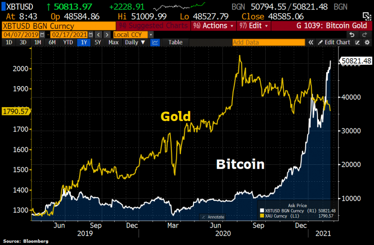 Bitcoin and gold price relation, Feb 2021