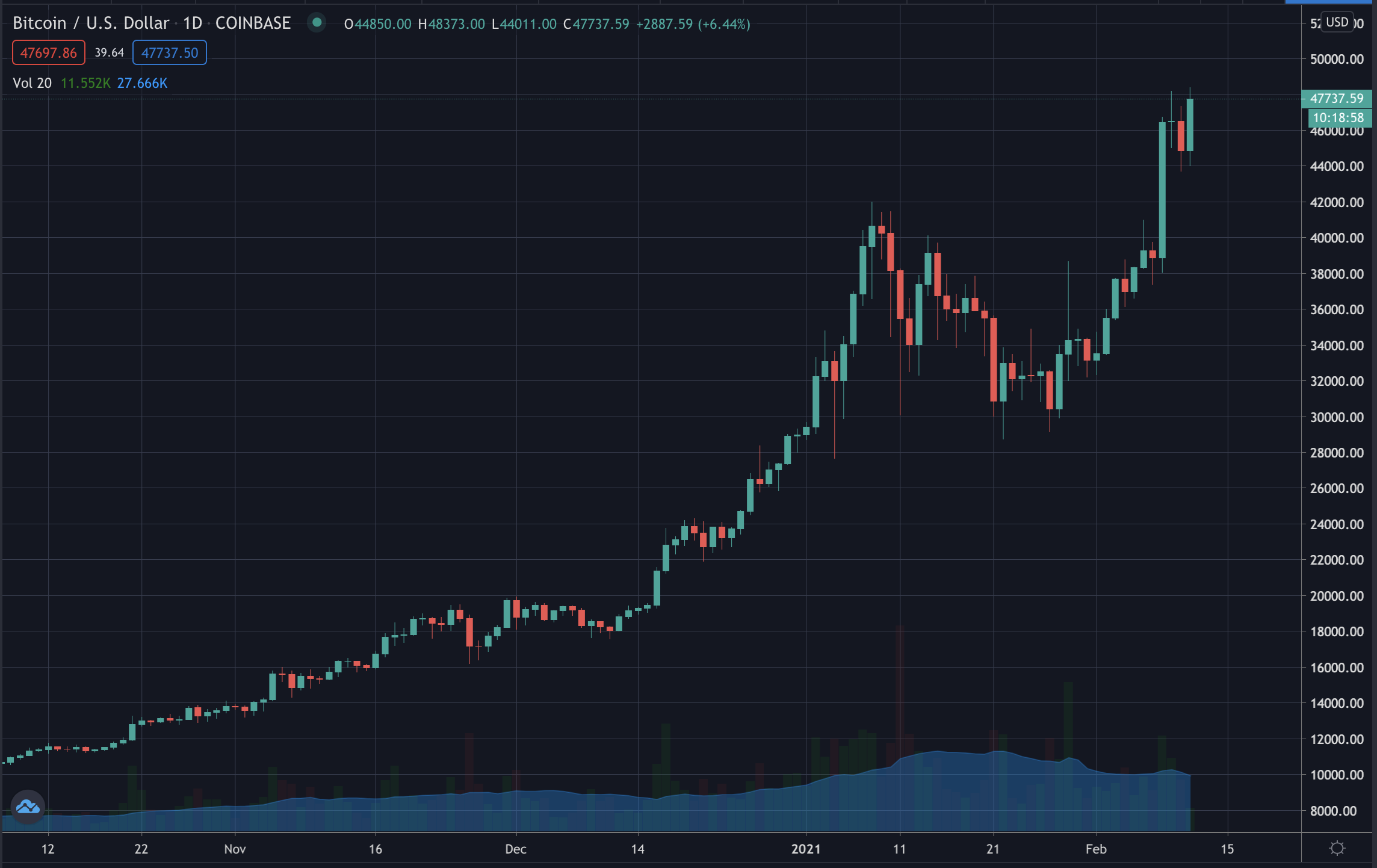 Bitcoin Nears $50,000