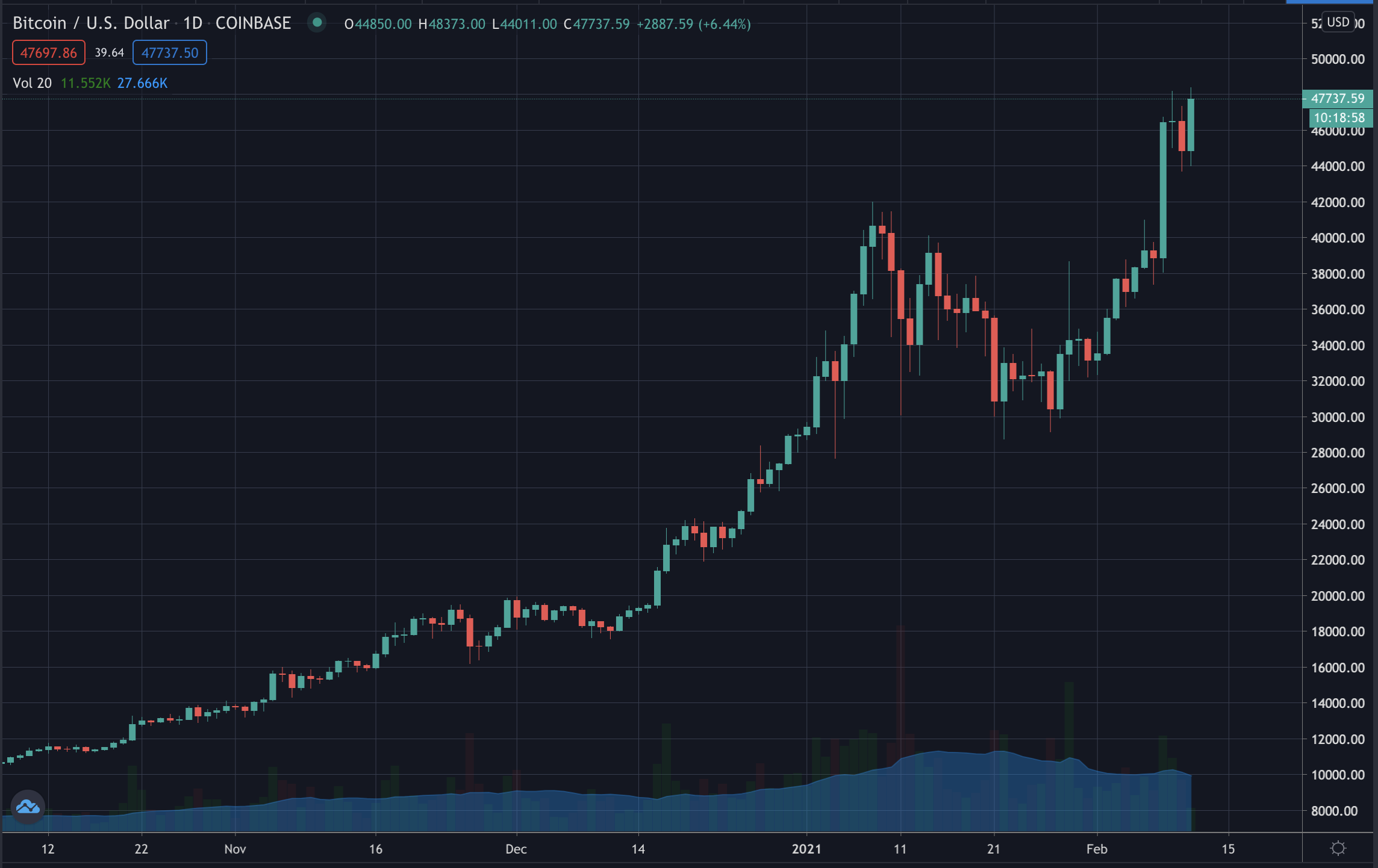 Bitcoin jumps, Feb 2021