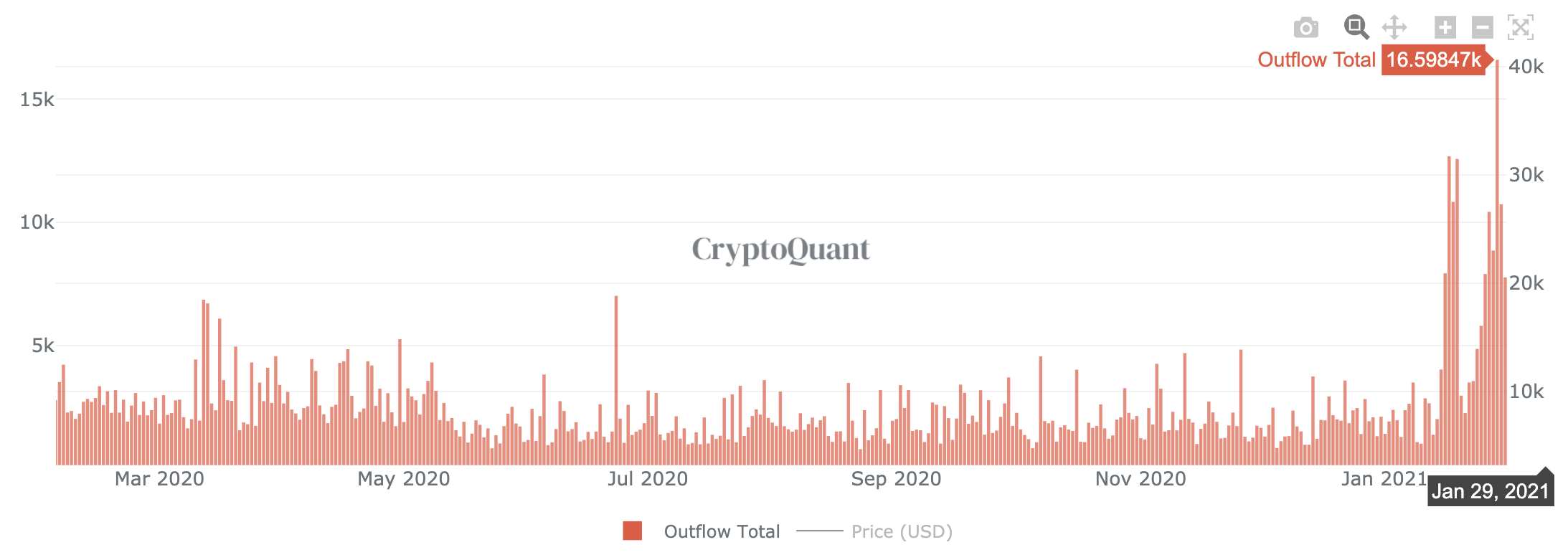 Miners Ramp Up Bitcoin Selling