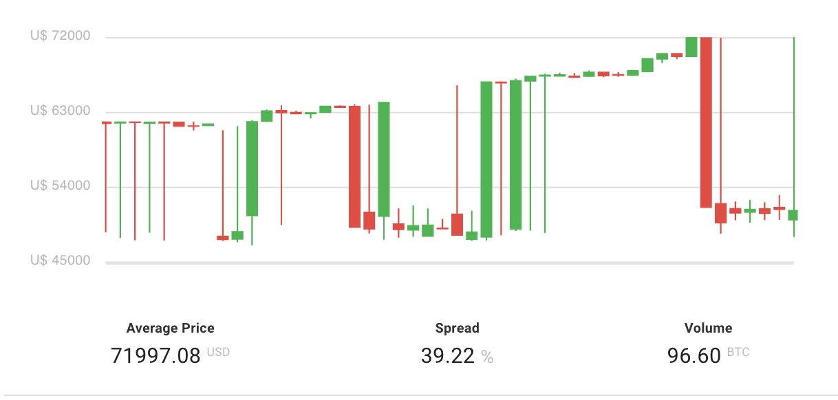 Bitcoin Jumps To 72 000 In Nigeria After Ban Trustnodes