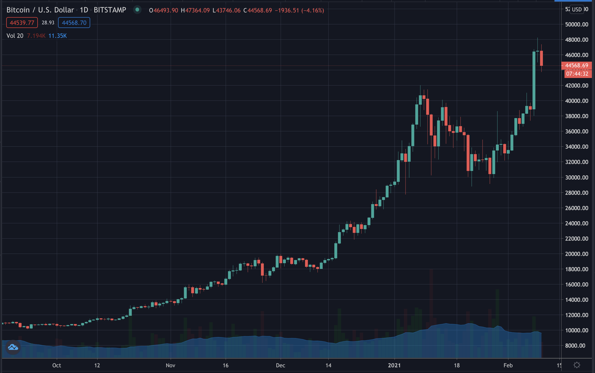 tehnologii de tranzacționare bitcoin