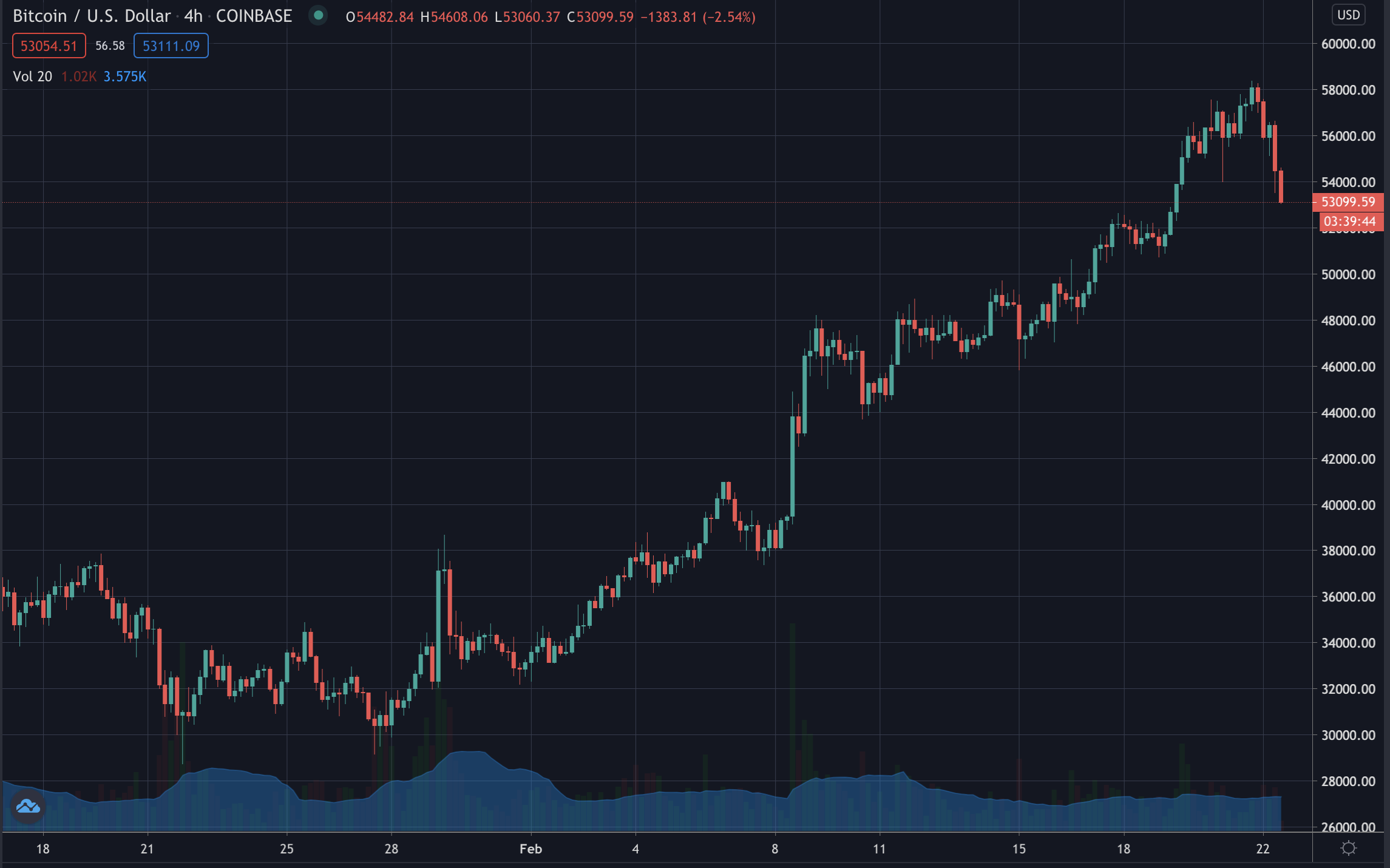 Bitcoin Falls 10%