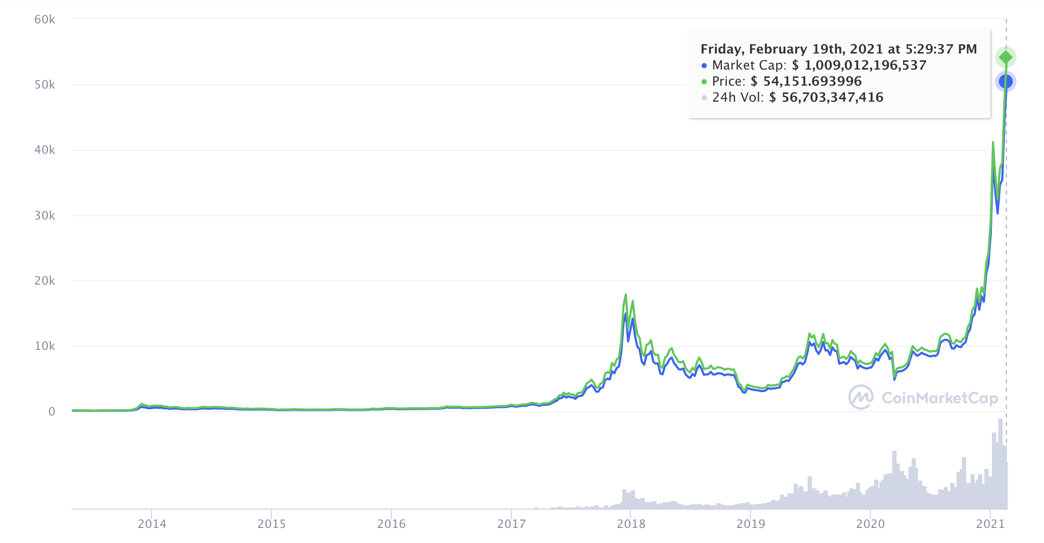 Bitcoin Surpasses $1 Trillion