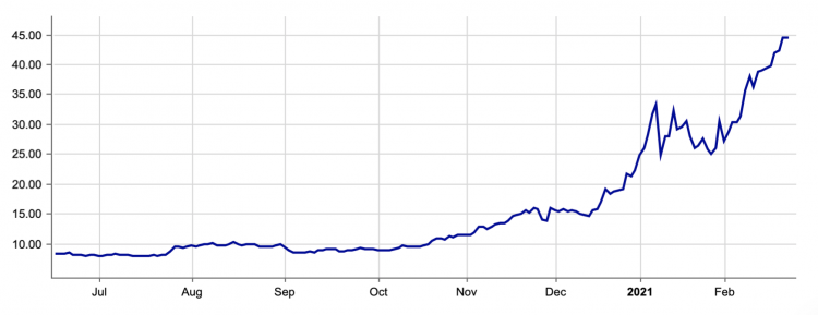 German ETN BTCE price, Feb 2021