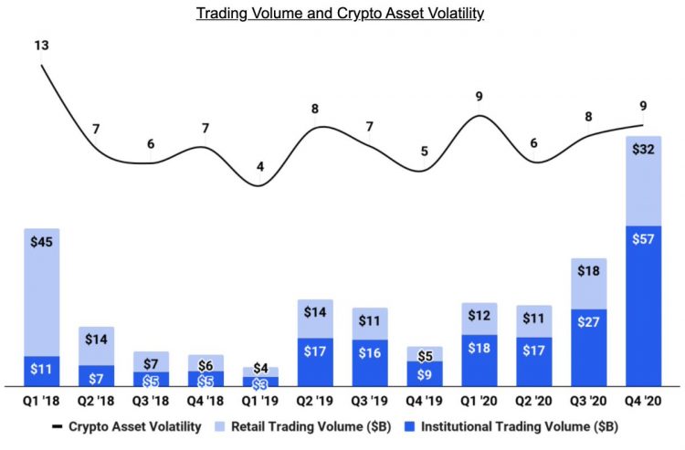 Coinbase trading volumes, Feb 2021
