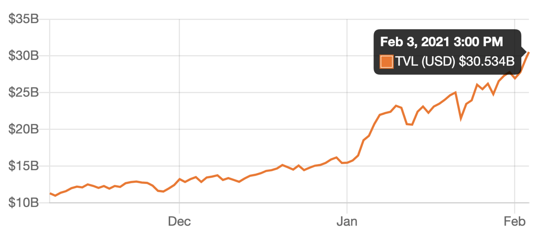 Defi Surpasses $30 Billion on Ethereum