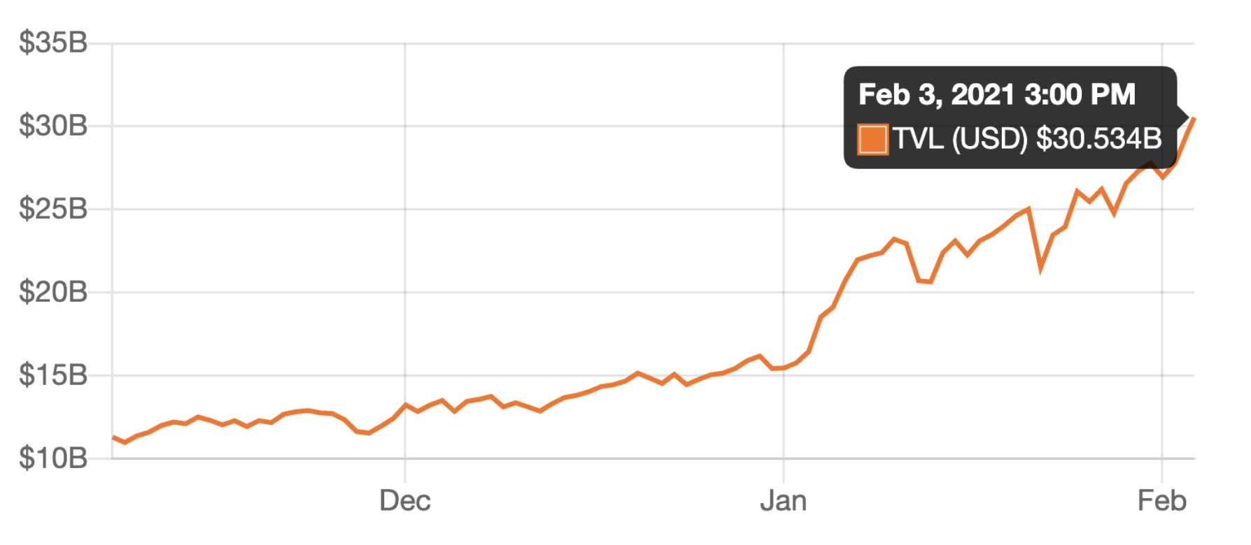 Defi market cap, Feb 2021