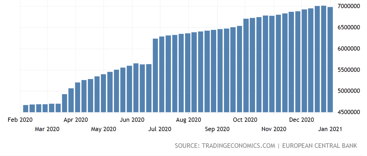 ECB Balance Sheet, Jan 2021