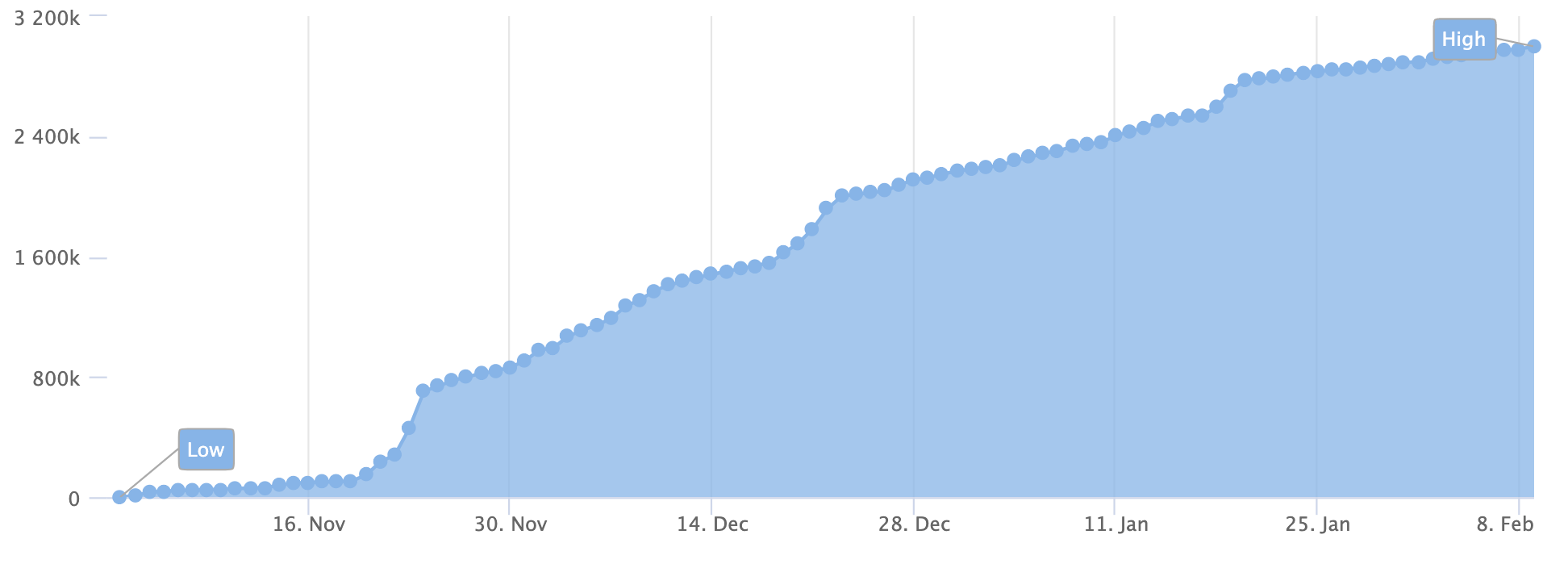 Ethereum 2.0 staking deposits surpass 3 million eth, Feb 2021