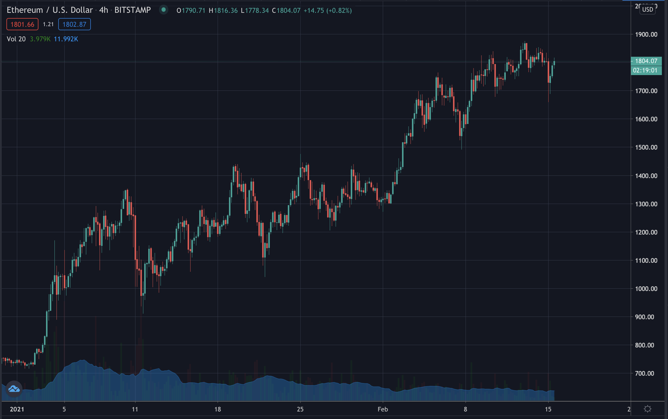 Ethereum price, Feb 2021