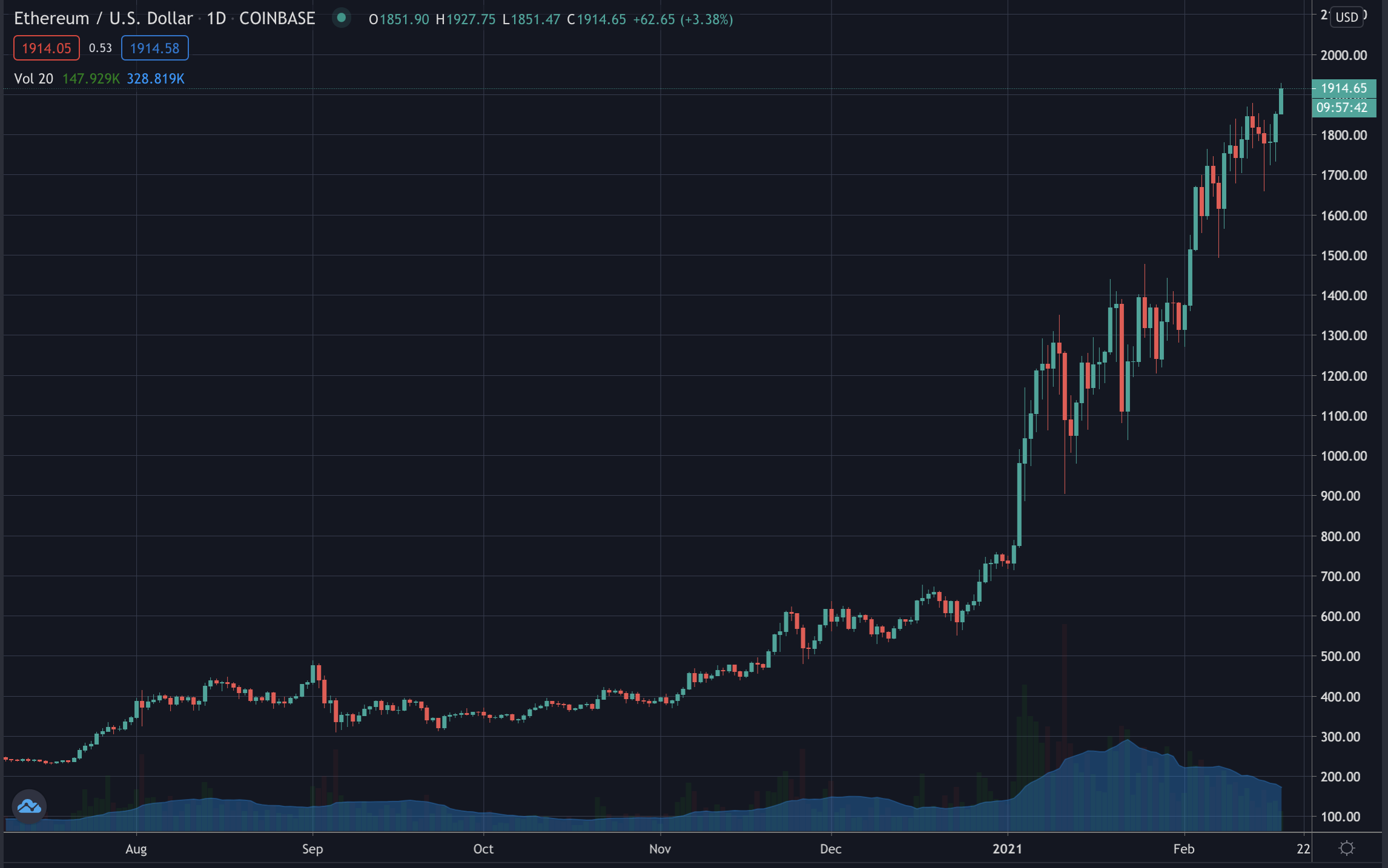 Eth Usd Цена