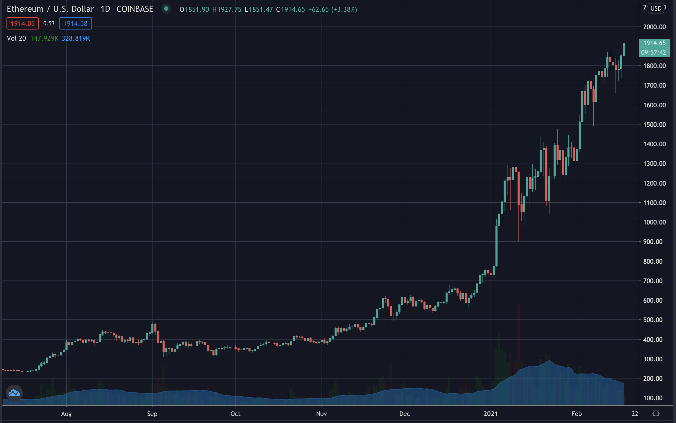 Ethereum Nears $2,000