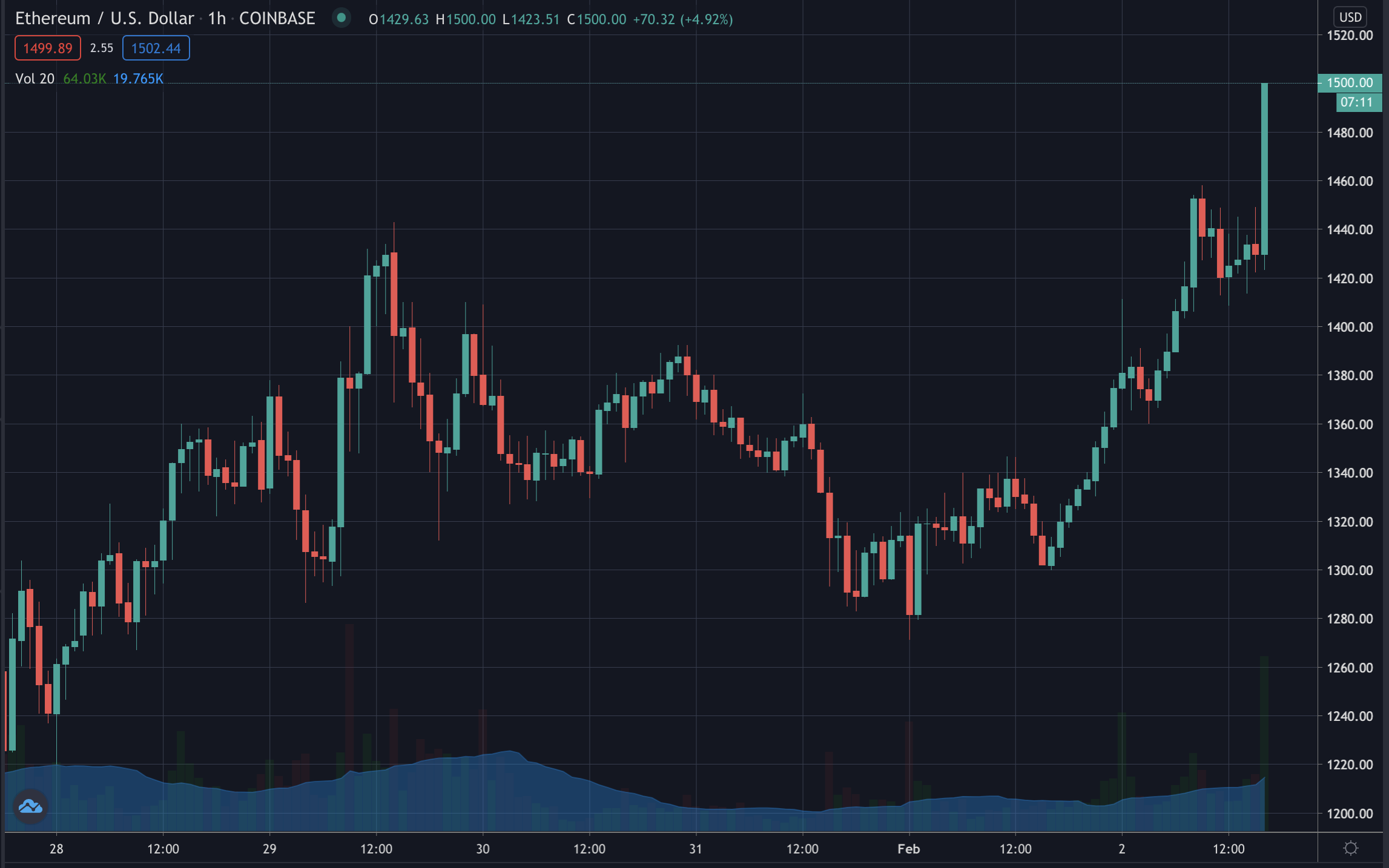 Ethereum takes $1,500, Feb 2021