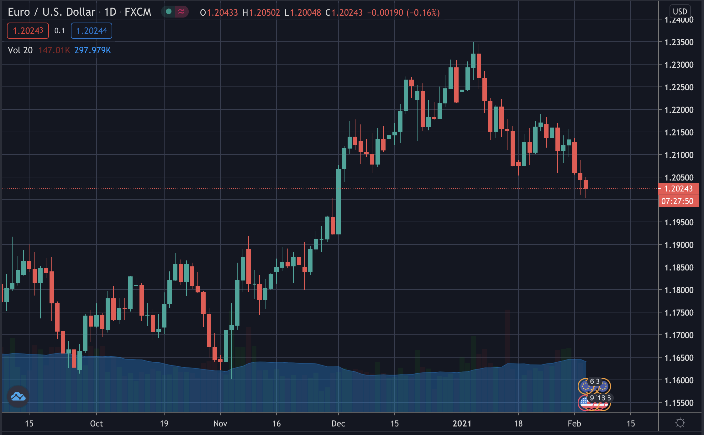 EUR/USD, Feb 2021