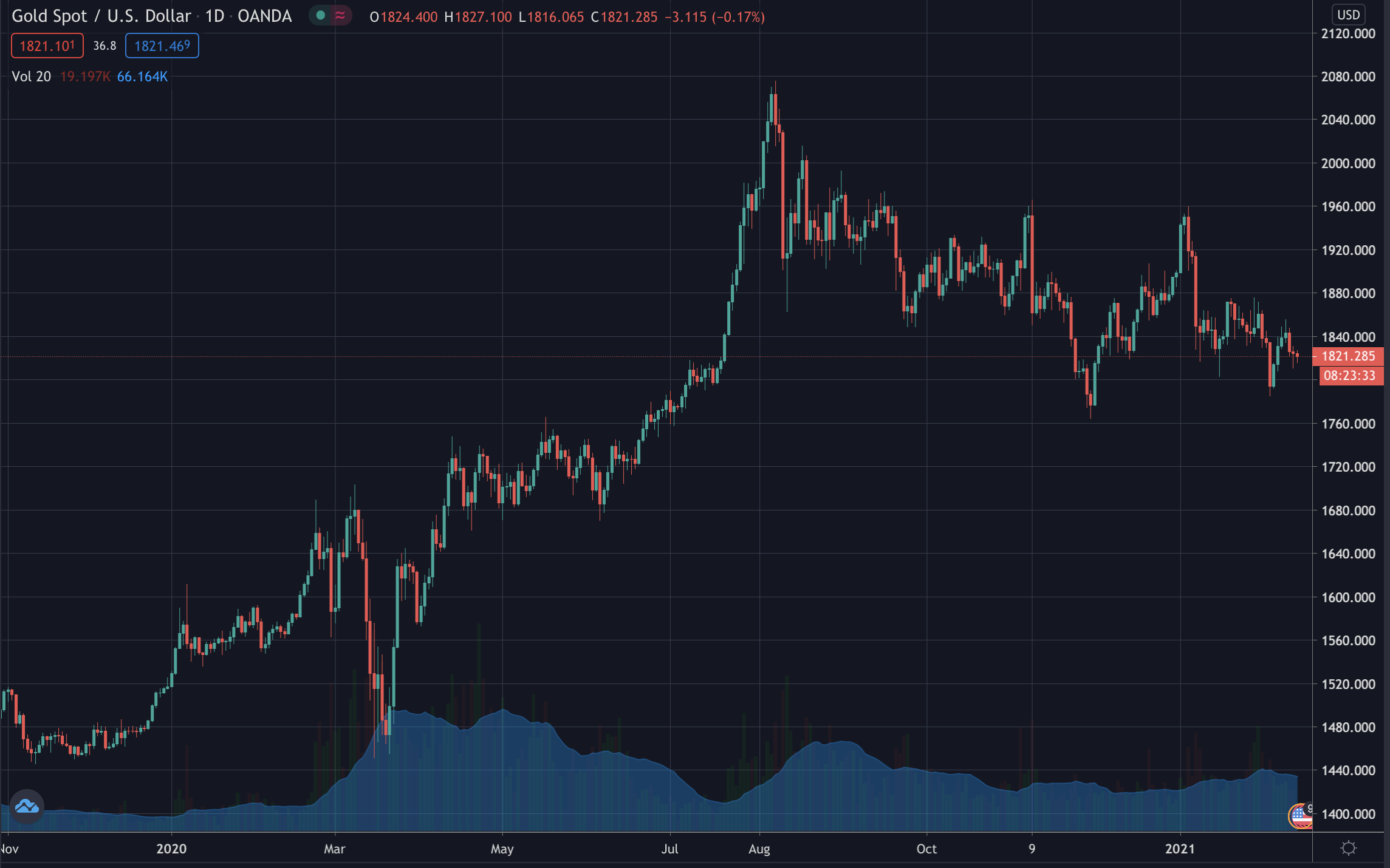 Gold's price, Feb 2021