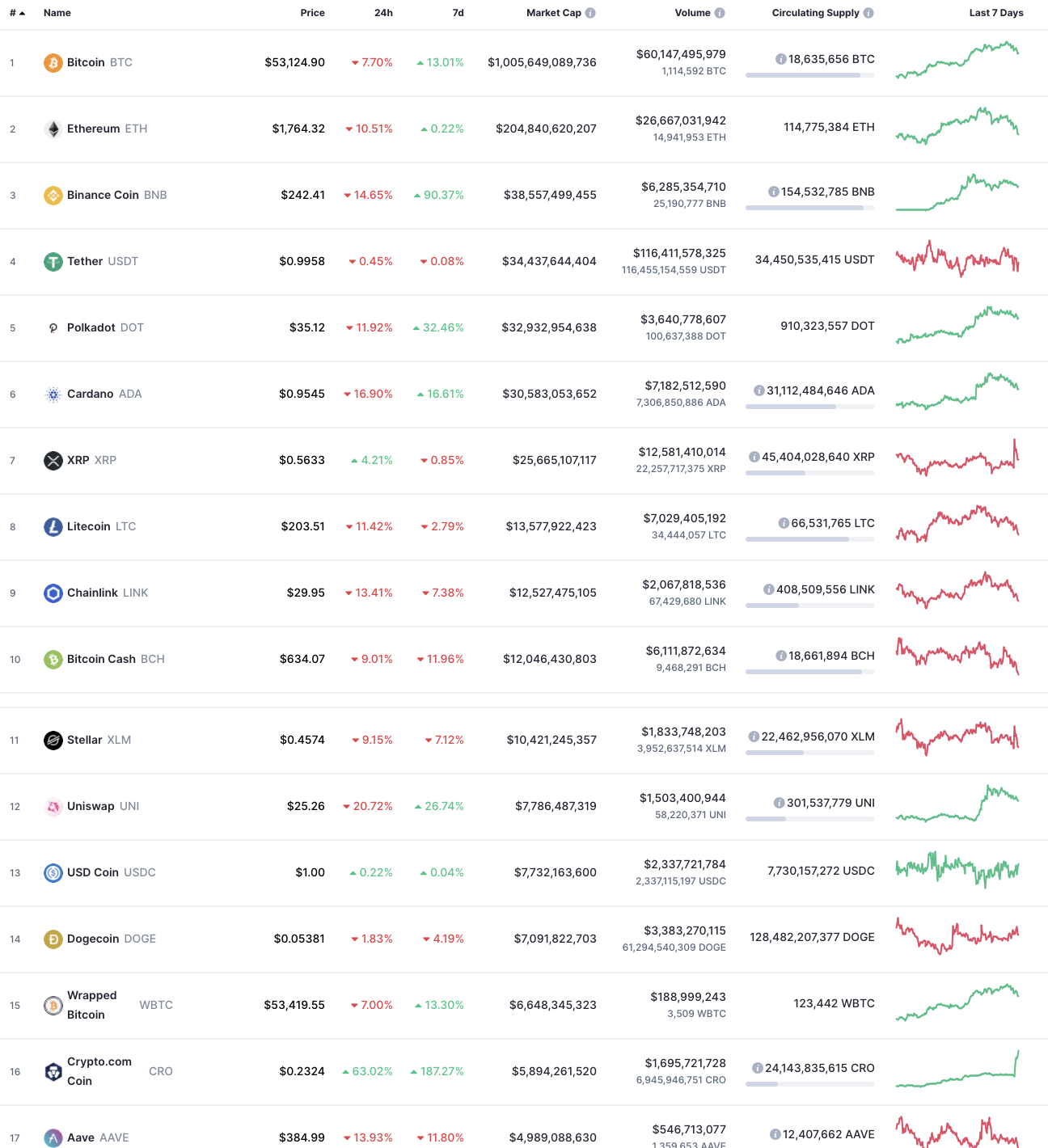 best cryptos feb 2021