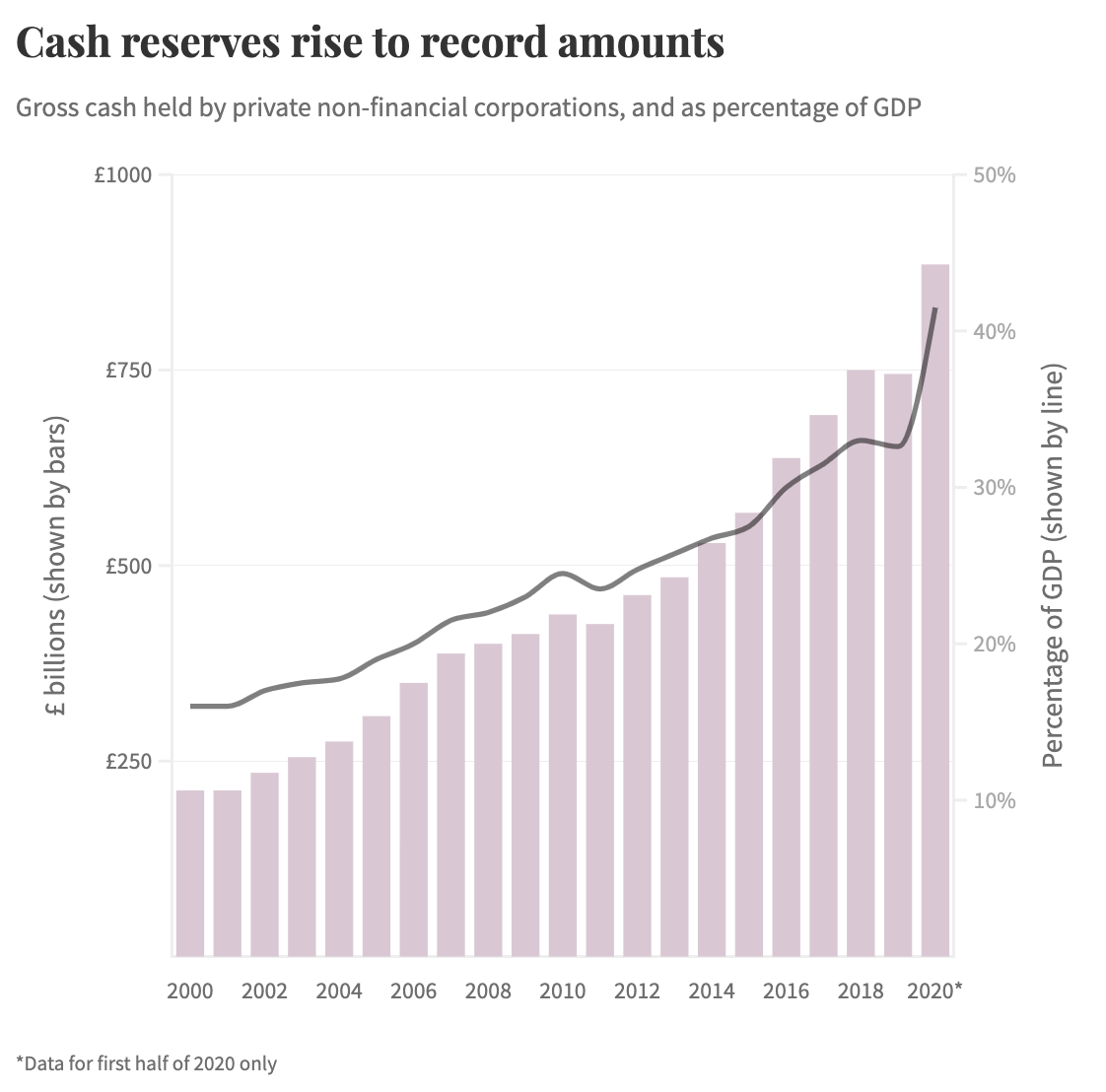 UK company cash holdings 2020