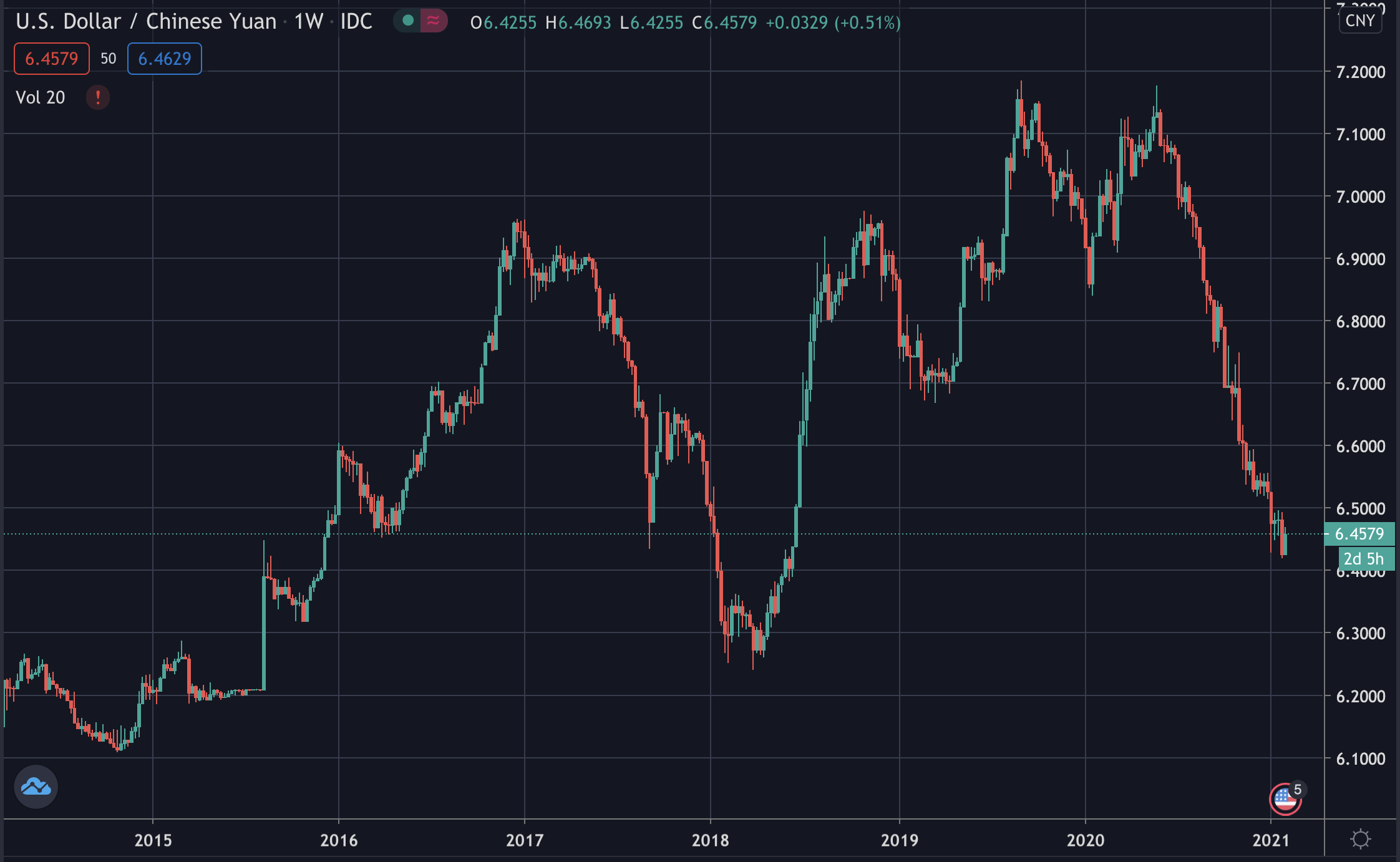 USD/CNY, Feb 2021