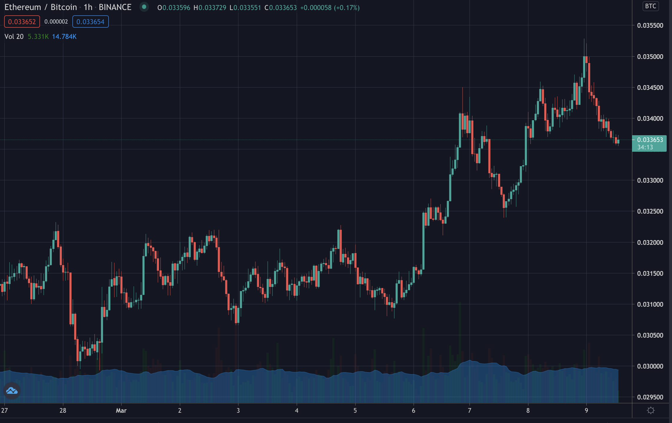 Ethereum bitcoin-förhållande, mars 2021