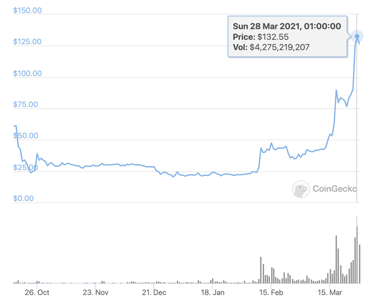 Filecoin's price, March 2021