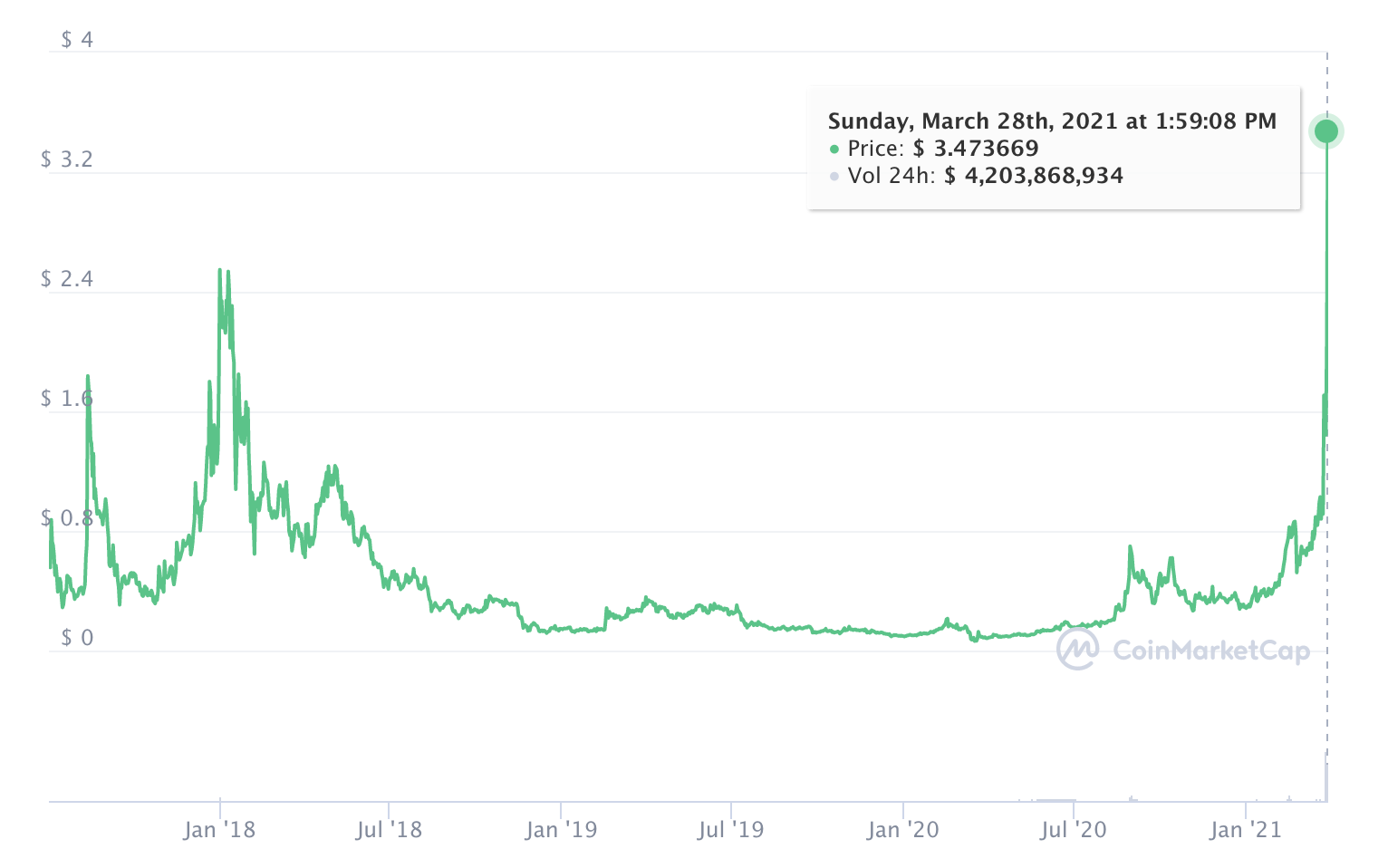 Why Is Crypto Going Down March 2021 / Top Crypto Trends ...