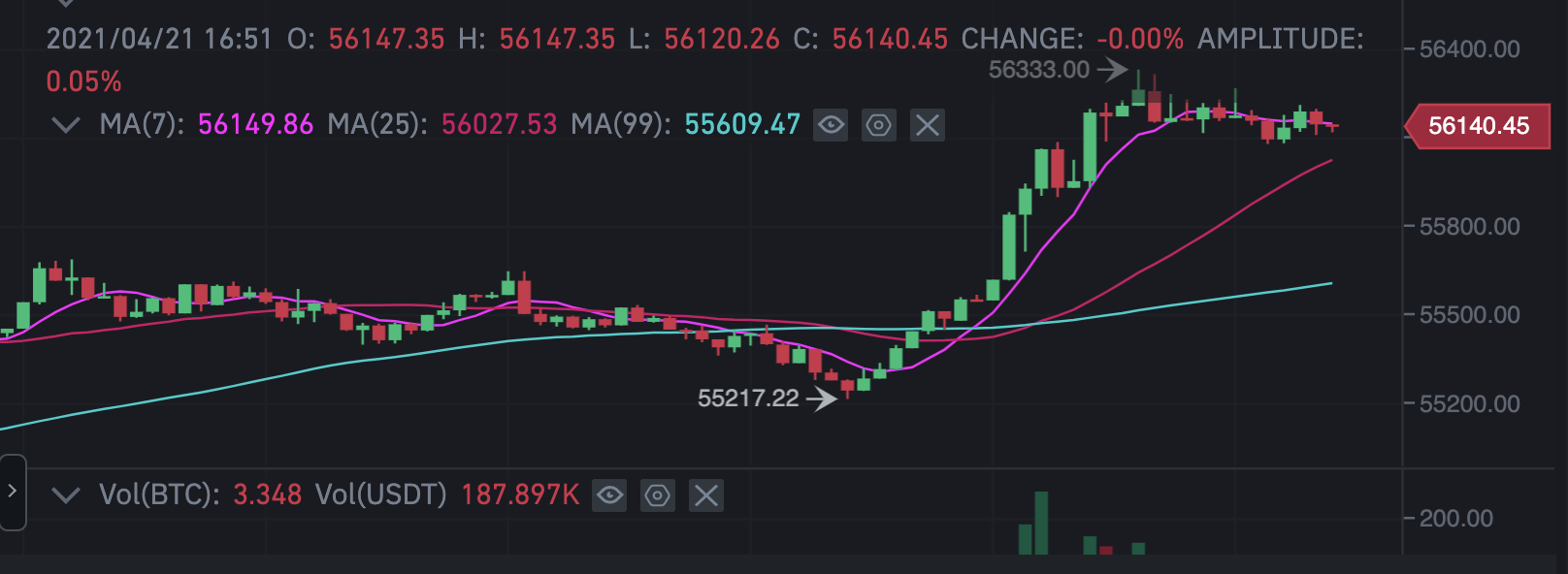 Binance bitcoin price, April 2021