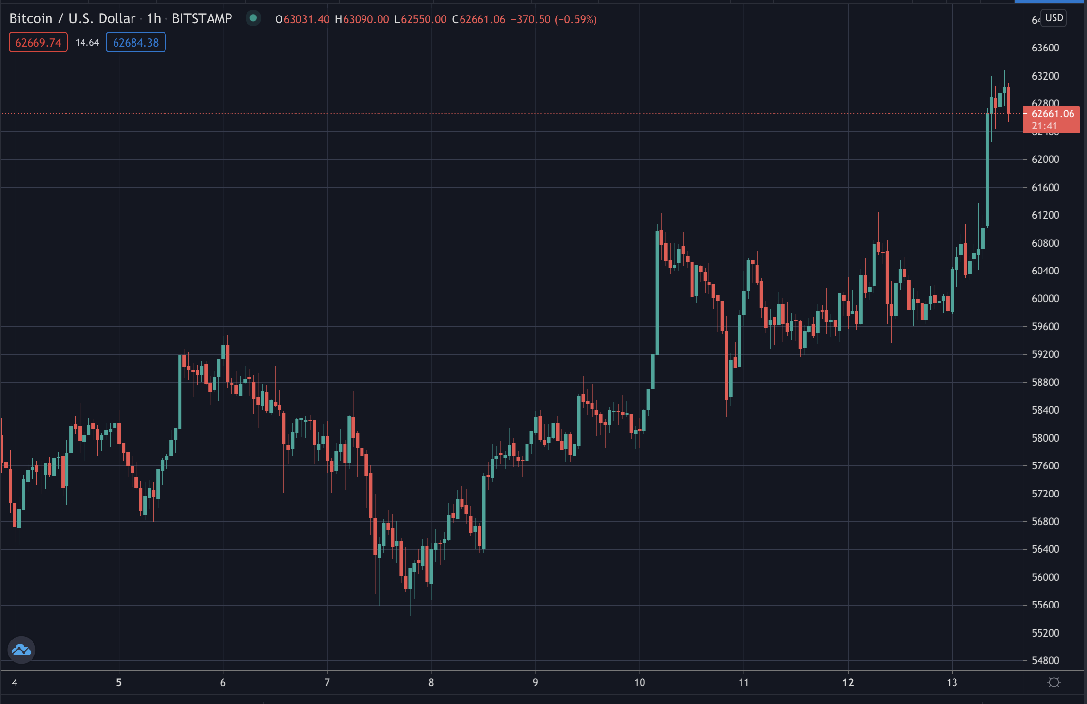 Bitcoin Takes 63 000 On Russia Ukraine Tensions And Coinbase Listing Trustnodes