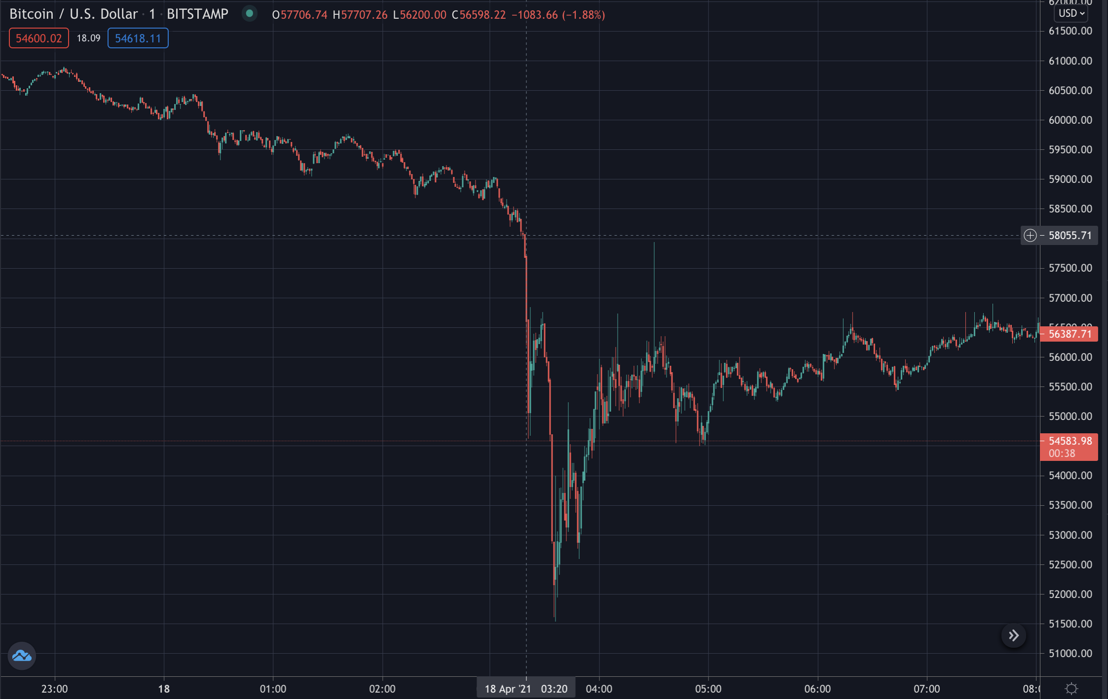 Bitcoin's price, April 2021