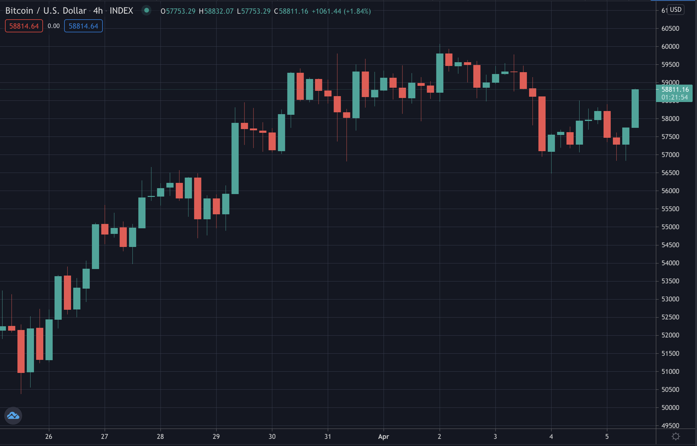 Bitcoin's global price, April 2021