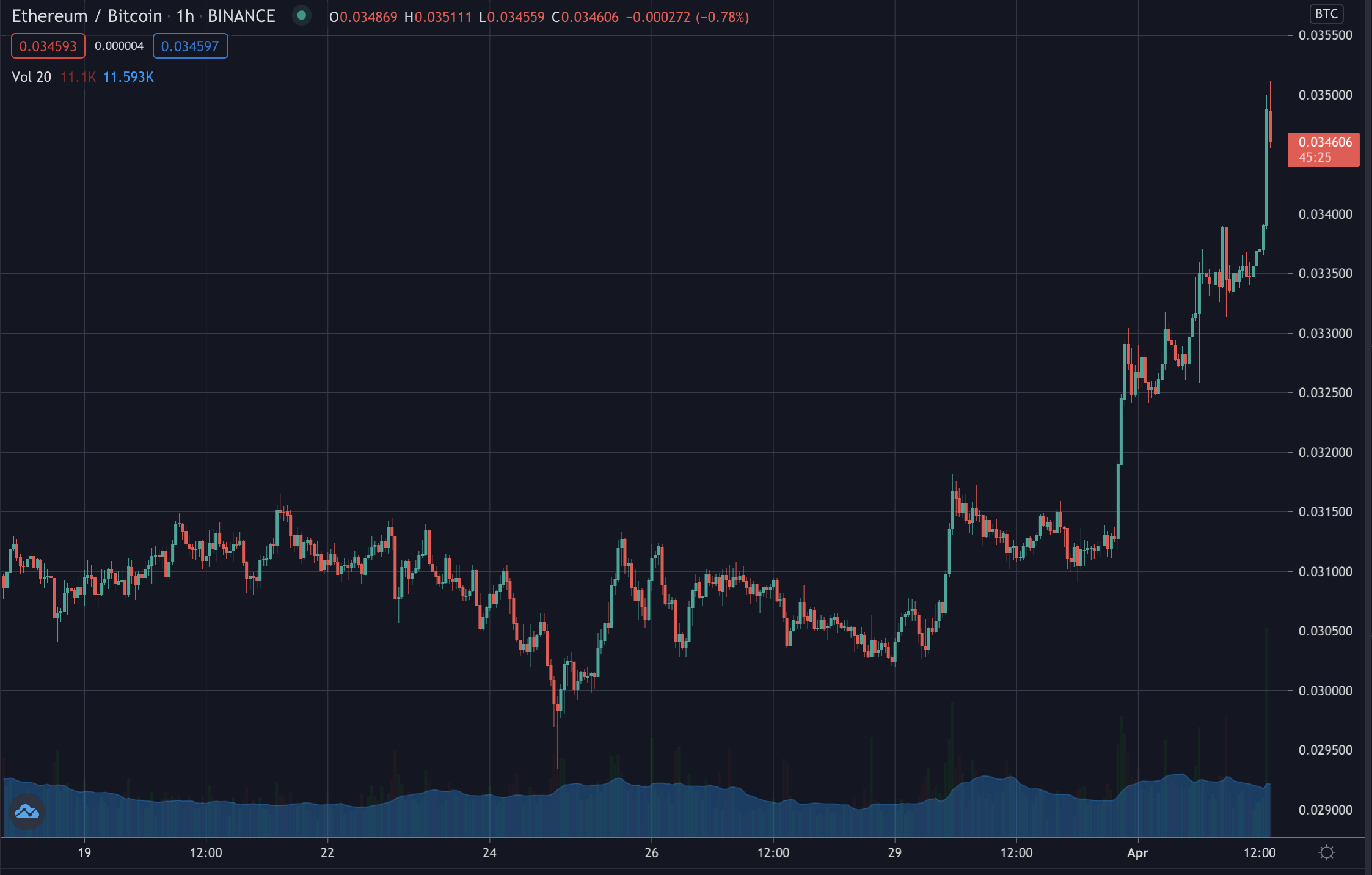 Ethereum's bitcoin ratio, April 2021