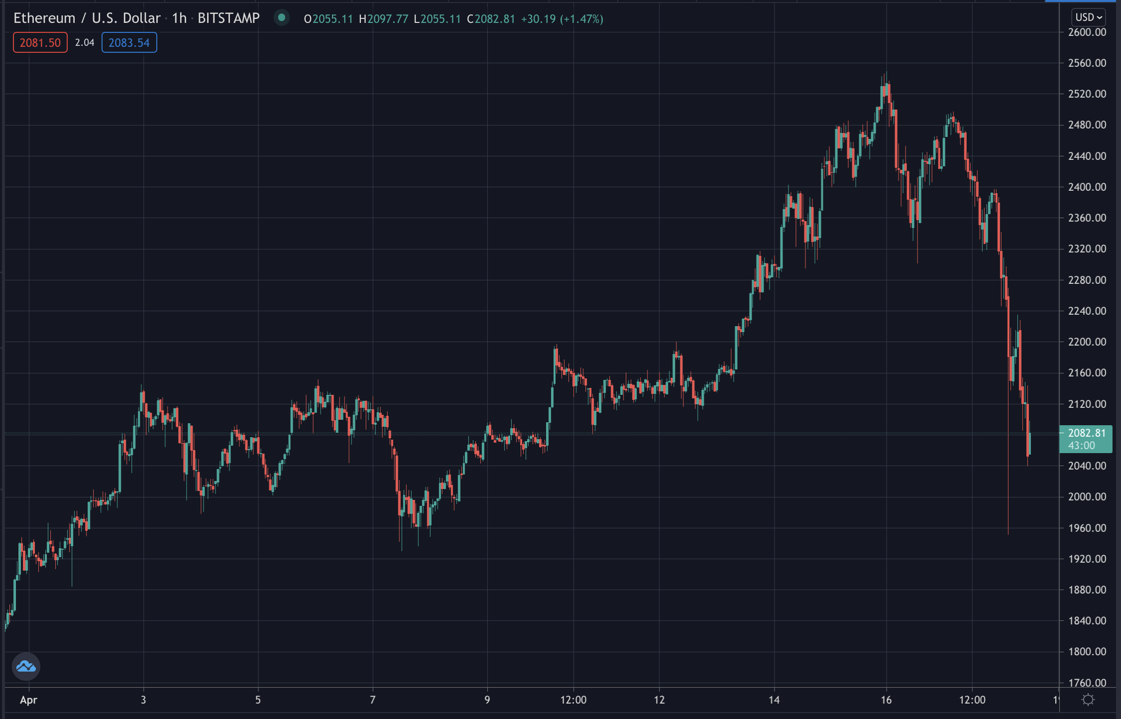 Ethereum Crashes 20%, Doge Keeps Gains