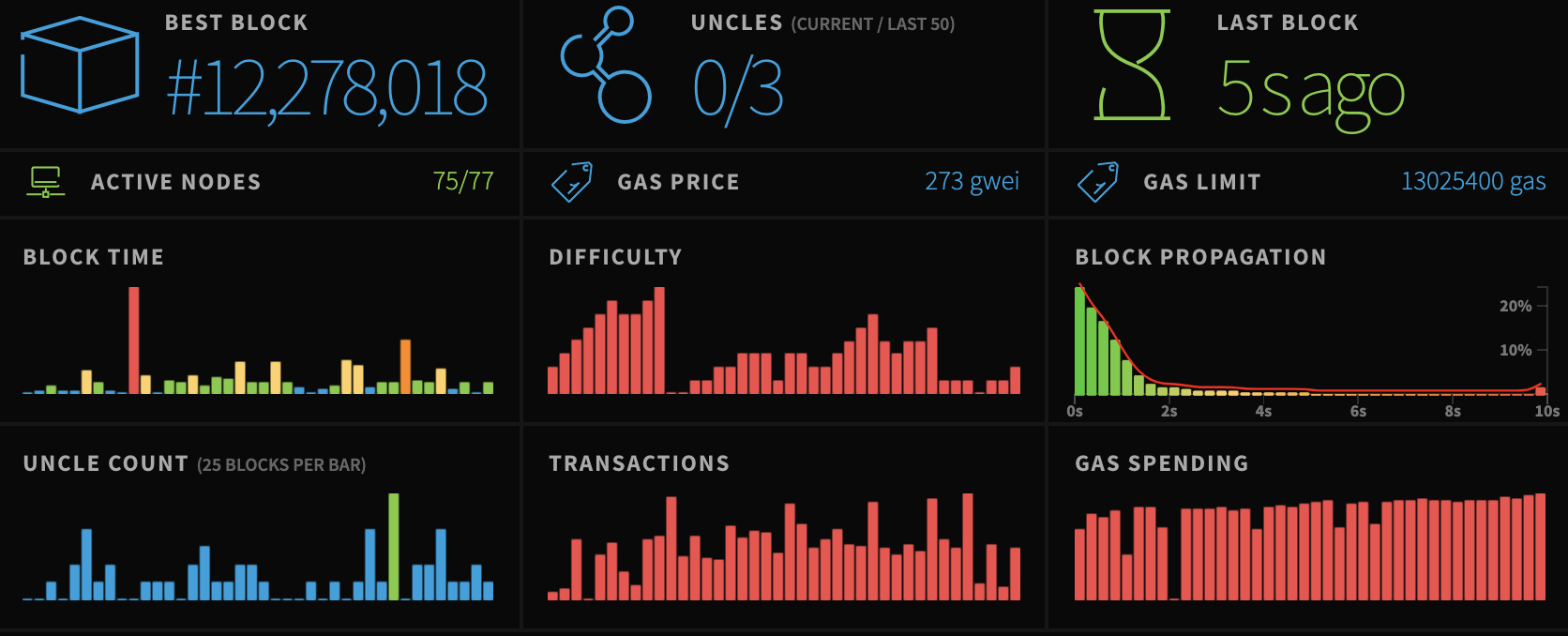 Ethereum stats, April 2021