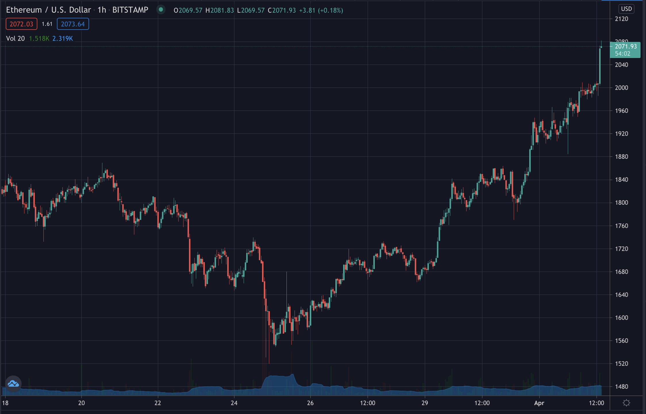 وصل Ethereum إلى أعلى مستوى له على الإطلاق ، أبريل 2021