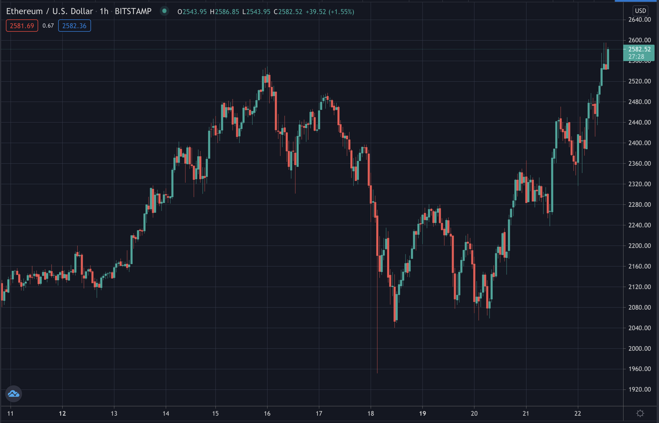 Ethereum price, April 2021