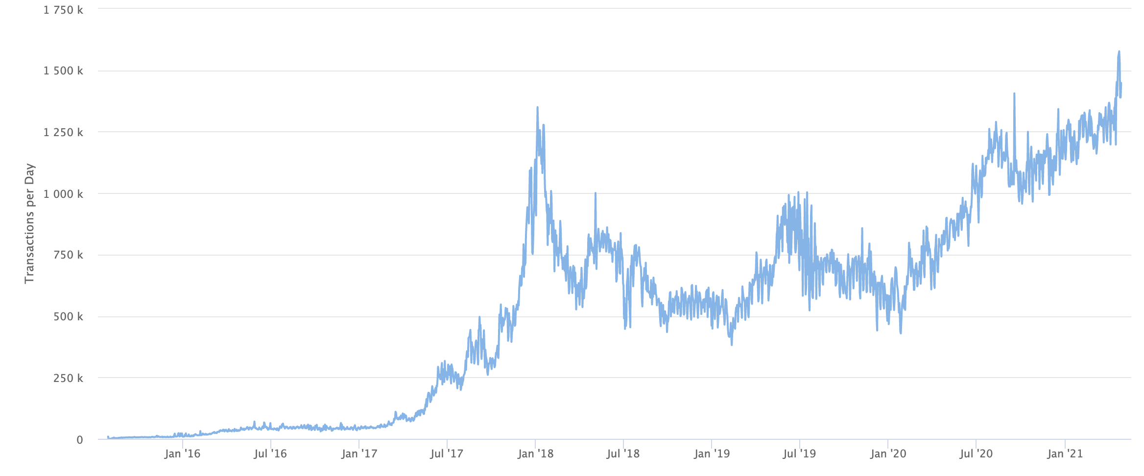 Ethereum transactions, April 2021
