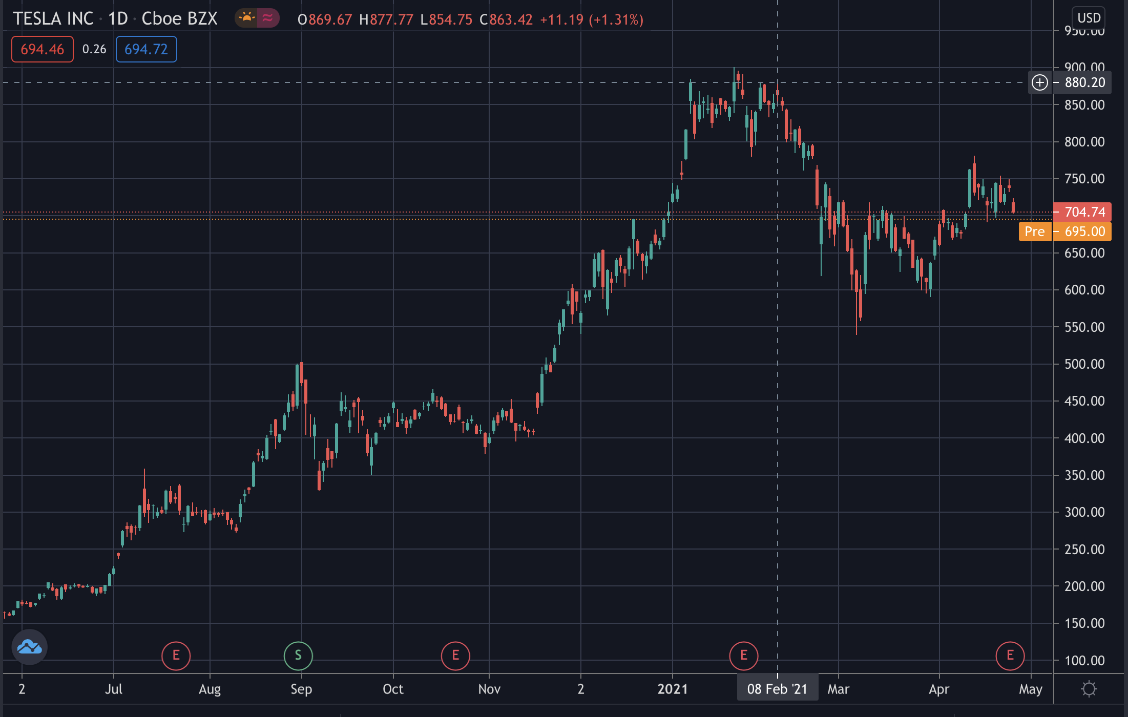 Precio de Tesla, abril de 2021