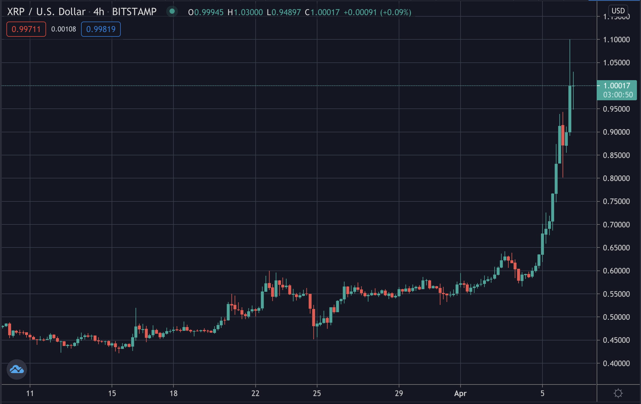 How To Buy Ripple Xrp In Usa 2021 / Where To Buy Xrp In ...