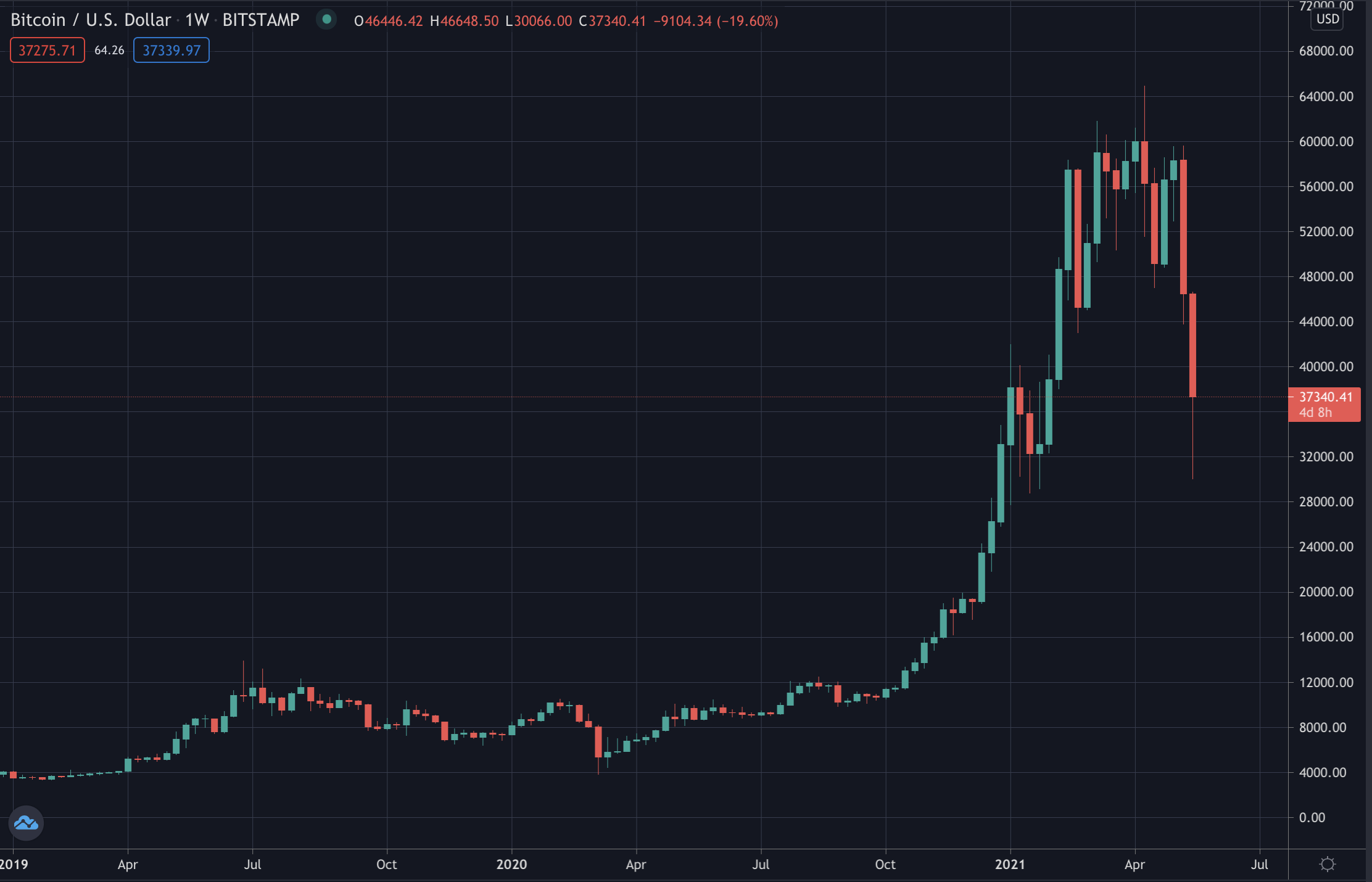 Bitcoin And Ethereum Crash On Black Wednesday Trustnodes