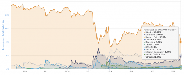 Bitcoin and ethereum market share, May 2021