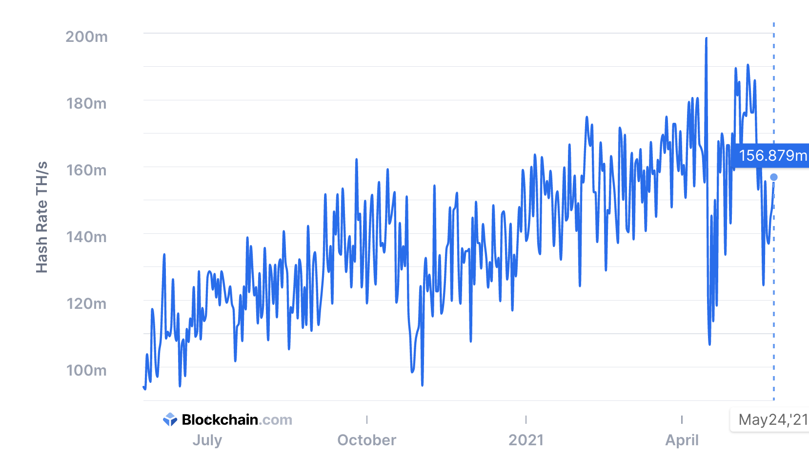 Bitcoin's hashrate, May 2021