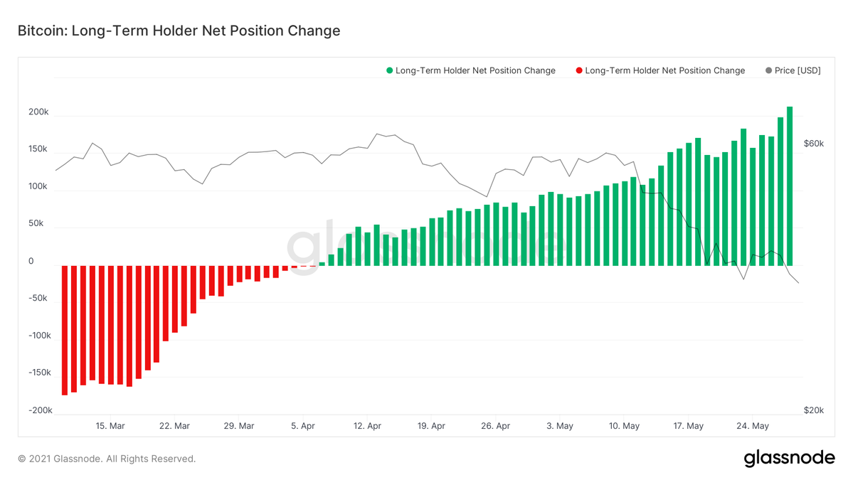 Bitcoin long term holders position change, May 2021