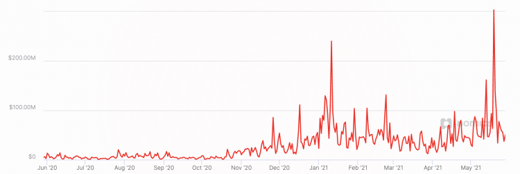 Bitcoin PayPal volumes, May 2021